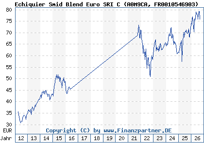 Chart: Echiquier Smid Blend Euro SRI C (A0M9CA FR0010546903)