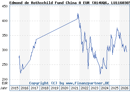 Chart: Edmond de Rothschild Fund China A EUR (A14UQ6 LU1160365091)