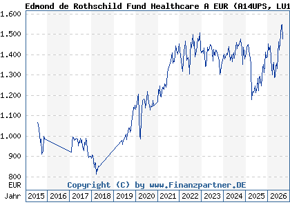 Chart: Edmond de Rothschild Fund Healthcare A EUR (A14UPS LU1160356009)