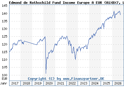 Chart: Edmond de Rothschild Fund Income Europe A EUR (A1XBX7 LU0992632538)