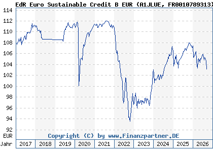 Chart: EdR Euro Sustainable Credit B EUR (A1JLUE FR0010789313)