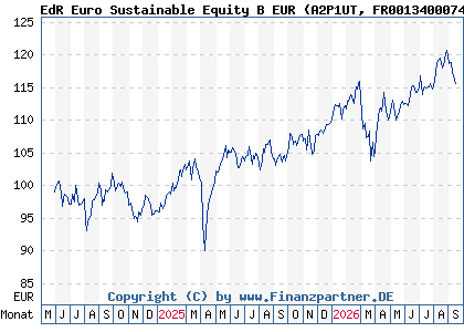 Chart: EdR Euro Sustainable Equity B EUR (A2P1UT FR0013400074)