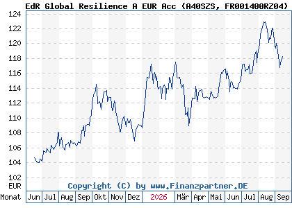 Chart: EdR Global Resilience A EUR Acc (A40SZS FR001400RZ04)