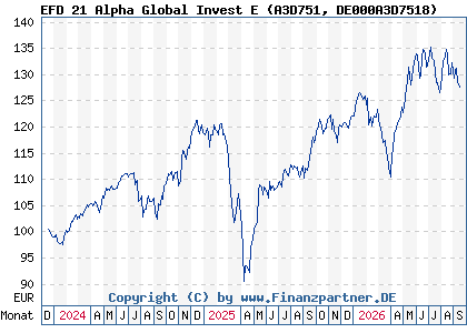 Chart: EFD 21 Alpha Global Invest E (A3D751 DE000A3D7518)
