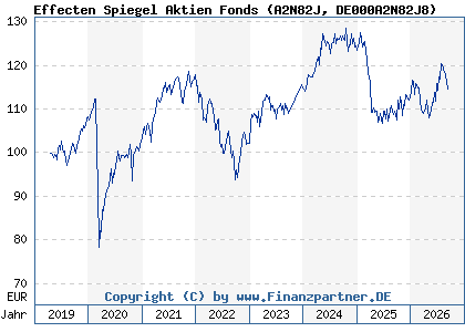 Chart: Effecten Spiegel Aktien Fonds (A2N82J DE000A2N82J8)