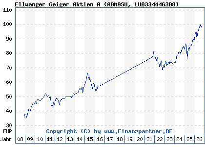 Chart: Ellwanger Geiger Aktien A (A0M9SU LU0334446308)
