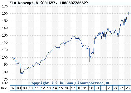 Chart: ELM Konzept R (A0LGV7 LU0280778662)
