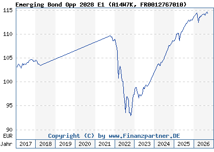 Chart: Emerging Bond Opp 2028 E1 (A14W7K FR0012767010)