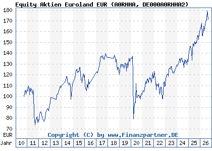 Chart: Equity Aktien Euroland EUR (A0RHHA DE000A0RHHA2)