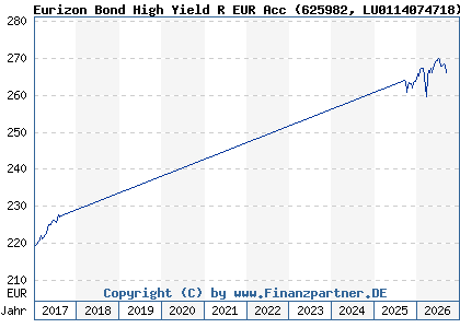 Chart: Eurizon Bond High Yield R EUR Acc (625982 LU0114074718)