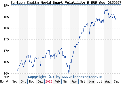 Chart: Eurizon Equity World Smart Volatility R EUR Acc (625997 LU0114064917)