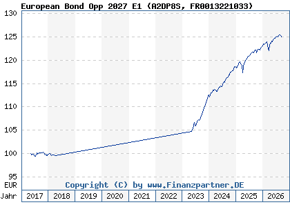 Chart: European Bond Opp 2027 E1 (A2DP8S FR0013221033)