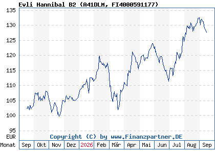Chart: Evli Hannibal B2 (A41DLM FI4000591177)