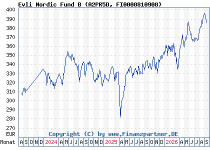 Chart: Evli Nordic Fund B (A2PR5D FI0008810908)