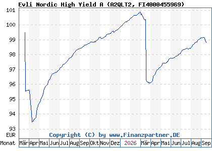 Chart: Evli Nordic High Yield A (A2QLT2 FI4000455969)