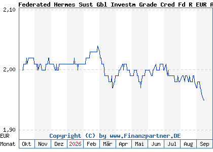 Chart: Federated Hermes Sust Gbl Investm Grade Cred Fd R EUR A H (A41EY0 IE000VQFL6C6)