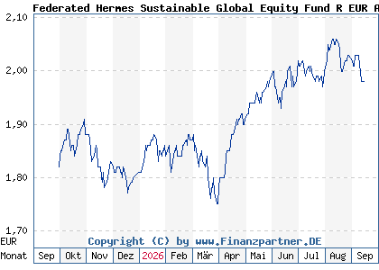 Chart: Federated Hermes Sustainable Global Equity Fund R EUR Acc (A40XVS IE000HHQZ4C1)