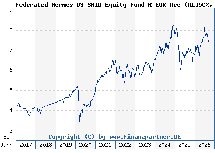Chart: Federated Hermes US SMID Equity Fund R EUR Acc (A1J5CX IE00B8JBC584)