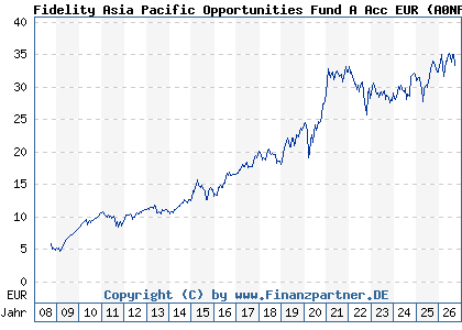 Chart: Fidelity Asia Pacific Opportunities Fund A Acc EUR (A0NFGE LU0345361124)