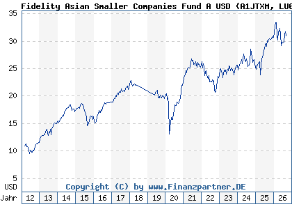 Chart: Fidelity Asian Smaller Companies Fund A USD (A1JTXM LU0702159343)