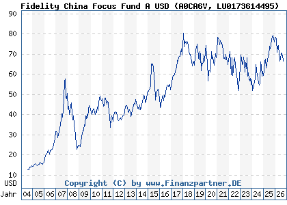 Chart: Fidelity China Focus Fund A USD (A0CA6V LU0173614495)