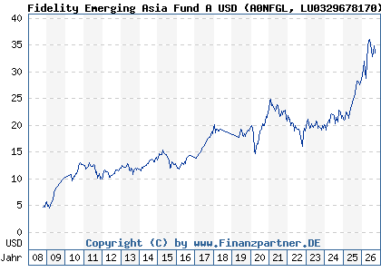 Chart: Fidelity Emerging Asia Fund A USD (A0NFGL LU0329678170)