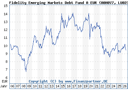 Chart: Fidelity Emerging Markets Debt Fund A EUR (A0H0V7 LU0238203821)