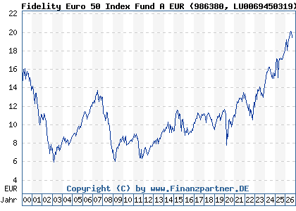 Chart: Fidelity Euro 50 Index Fund A EUR (986380 LU0069450319)