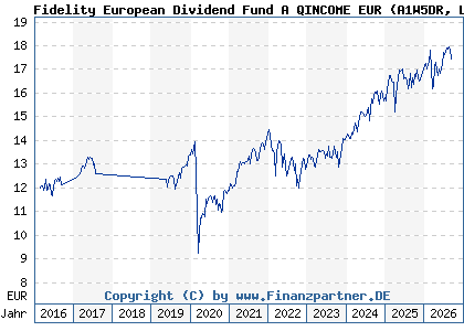 Chart: Fidelity European Dividend Fund A QINCOME EUR (A1W5DR LU0742537177)