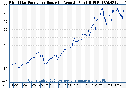Chart: Fidelity European Dynamic Growth Fund A EUR (603474 LU0119124781)