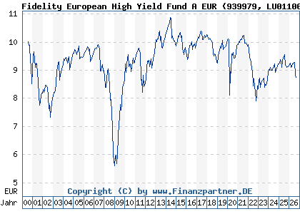 Chart: Fidelity European High Yield Fund A EUR (939979 LU0110060430)