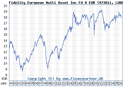Chart: Fidelity European Multi Asset Inc Fd A EUR (973811 LU0052588471)