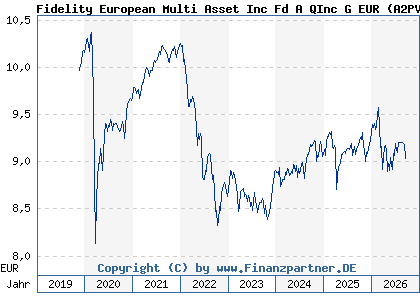Chart: Fidelity European Multi Asset Inc Fd A QInc G EUR (A2PVZB LU2061962895)