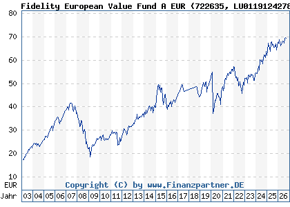 Chart: Fidelity European Value Fund A EUR (722635 LU0119124278)