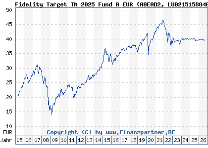 Chart: Fidelity Target TM 2025 Fund A EUR (A0EAD2 LU0215158840)