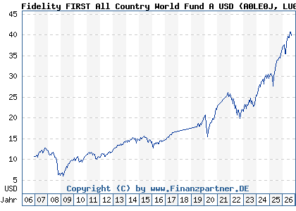 Chart: Fidelity FIRST All Country World Fund A USD (A0LE0J LU0267386448)