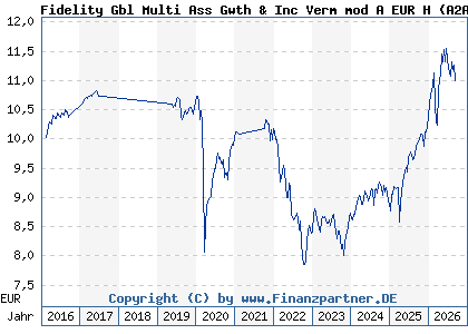 Chart: Fidelity Gbl Multi Ass Gwth & Inc Verm mod A EUR H (A2ADZX LU1355509065)