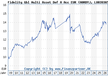 Chart: Fidelity Gbl Multi Asset Def A Acc EUR (A0RBYJ LU0393653166)