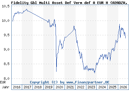Chart: Fidelity Gbl Multi Asset Def Verm def A EUR H (A2ADZW LU1355508844)