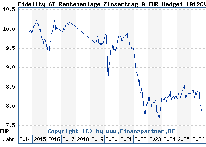Chart: Fidelity GI Rentenanlage Zinsertrag A EUR Hedged (A12CVC LU1116431484)