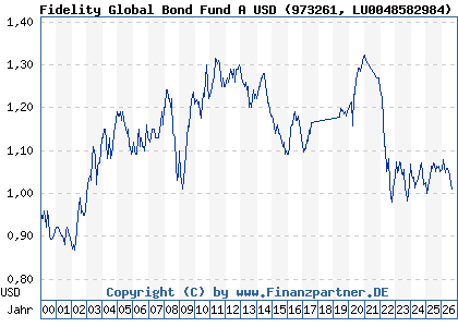 Chart: Fidelity Global Bond Fund A USD (973261 LU0048582984)