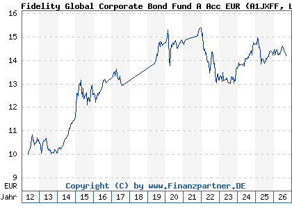 Chart: Fidelity Global Corporate Bond Fund A Acc EUR (A1JXFF LU0532243267)