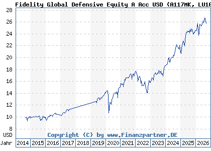 Chart: Fidelity Global Defensive Equity A Acc USD (A117MK LU1084165130)
