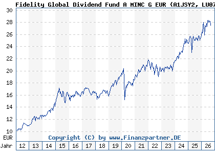 Chart: Fidelity Global Dividend Fund A MINC G EUR (A1JSY2 LU0731782826)