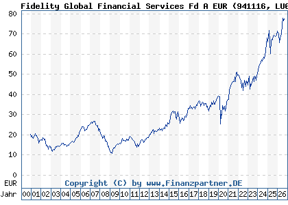 Chart: Fidelity Global Financial Services Fd A EUR (941116 LU0114722498)