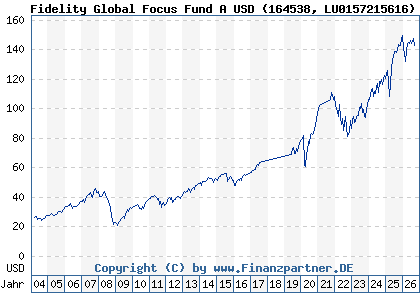 Chart: Fidelity Global Focus Fund A USD (164538 LU0157215616)