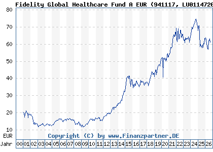 Chart: Fidelity Global Healthcare Fund A EUR (941117 LU0114720955)