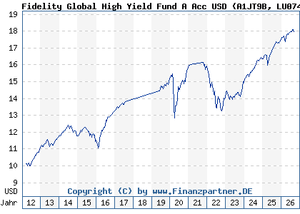 Chart: Fidelity Global High Yield Fund A Acc USD (A1JT9B LU0740037022)