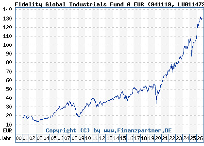 Chart: Fidelity Global Industrials Fund A EUR (941119 LU0114722902)