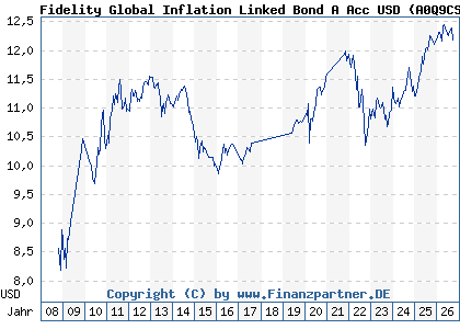 Chart: Fidelity Global Inflation Linked Bond A Acc USD (A0Q9CS LU0353648891)